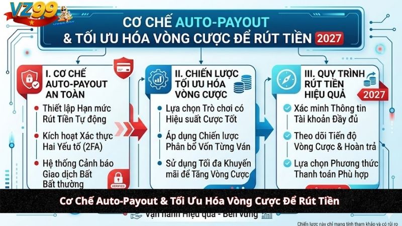 Chiến Lược Khai Thác Dòng Tiền Hoàn Trả VZ99: Quản Trị Rủi Ro & Tối Ưu Hóa Vòng Cược (Turnover) 2026 Cơ Chế Auto-Payout & Tối Ưu Hóa Vòng Cược Để Rút Tiền
