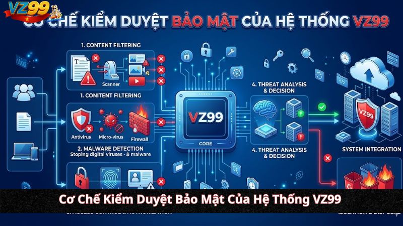 Lỗi Rút Tiền VZ99 ? Phân Tích Nguyên Nhân & Quy Trình Xử Lý Bằng Auto-Banking Cơ Chế Kiểm Duyệt Bảo Mật Của Hệ Thống VZ99