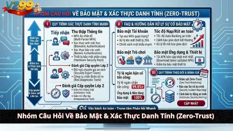 FAQ VZ99: Trung Tâm Giải Đáp Kỹ Thuật & Xử Lý Sự Cố Toàn Diện (Bản 2026) Nhóm Câu Hỏi Về Bảo Mật & Xác Thực Danh Tính (Zero-Trust)
